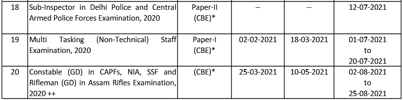 SSC MTS Recruitment 2021 