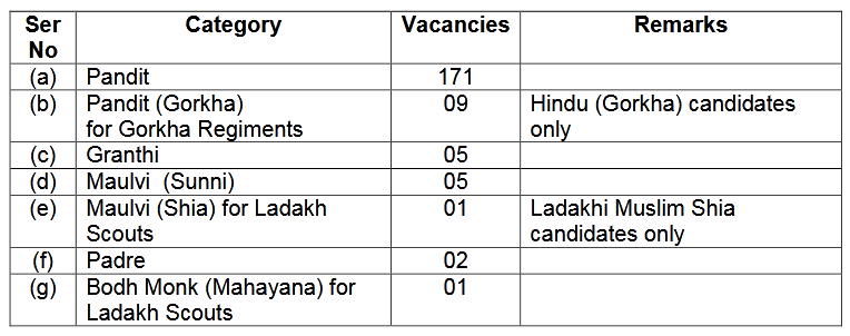 Indian Army Vacancies Details